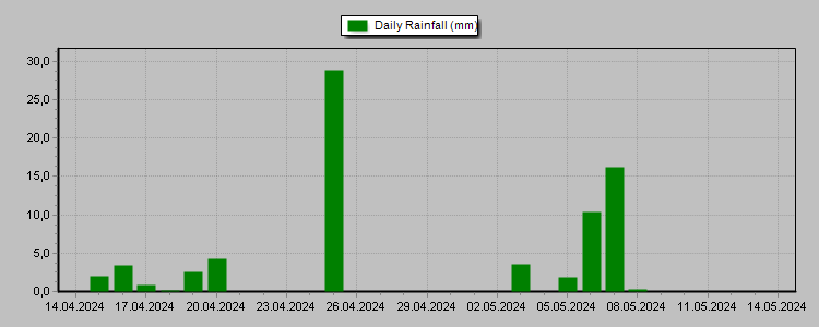 Daily Rainfall